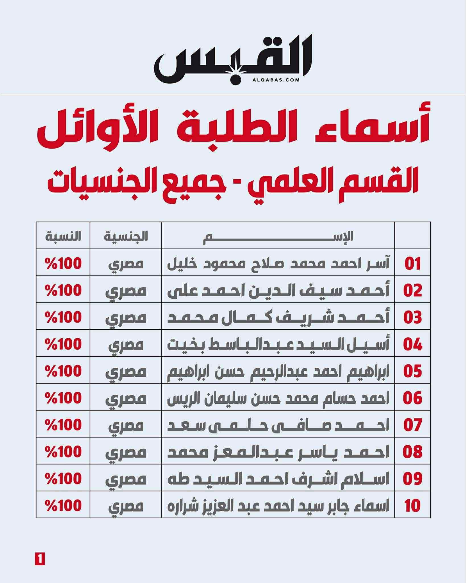 الكويت.. نتائج الثانوية العامة في الكويت والعشر الاوائل مصريين الجنسية